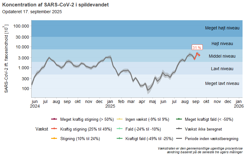 Koncentration af SARS-CoV-2 i spildevandet