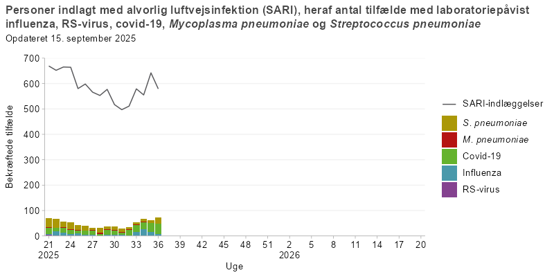 Ugentligt antal personer indlagt med alvorlig luftvejsinfektion
