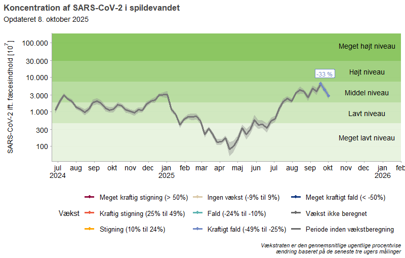 Koncentration af SARS-CoV-2 i spildevandet
