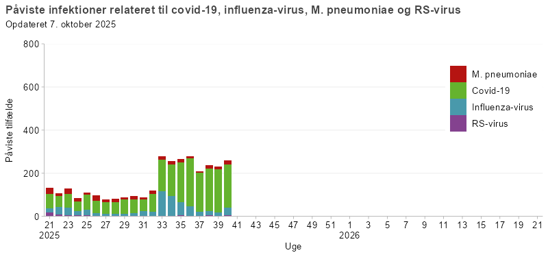 Påviste infektioner relateret til covid-19, influenza, RS-virus og mycoplasma, fra uge 21, 2025 og frem