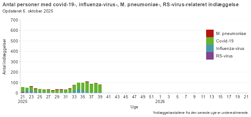 Antal personer med covid-19-, influenza-, RSV- og mycoplasmarelaterede indlæggelser, fra uge 21, 2025 og frem