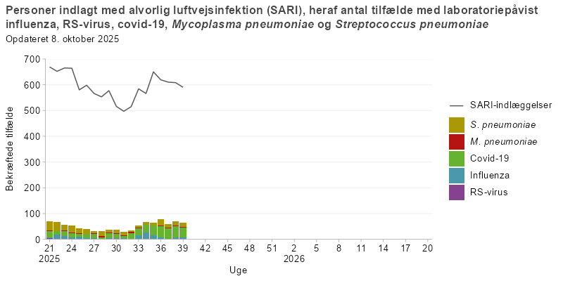 Ugentligt antal personer indlagt med alvorlig luftvejsinfektion