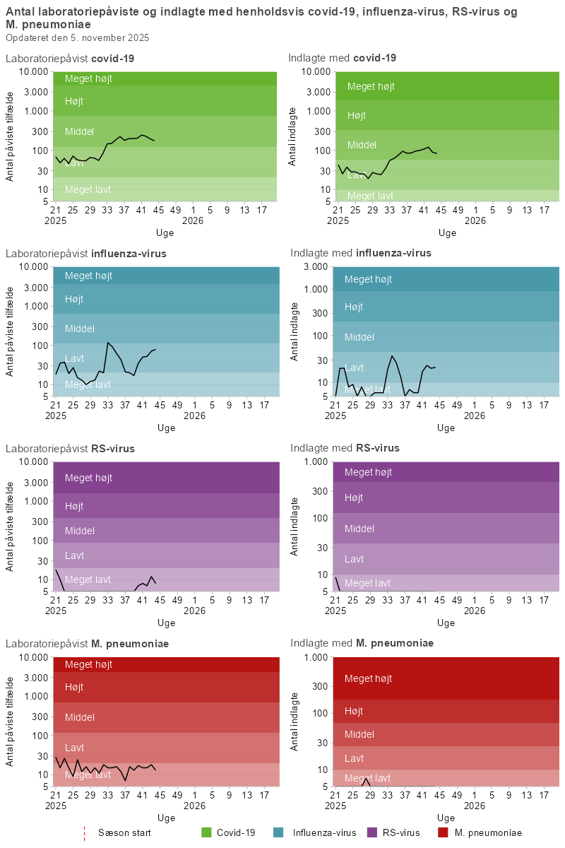 Antal laboratoriepåviste og indlagte med hhv. covid-19, influenza, RSV og mycoplasma, uge 21/2025 og frem