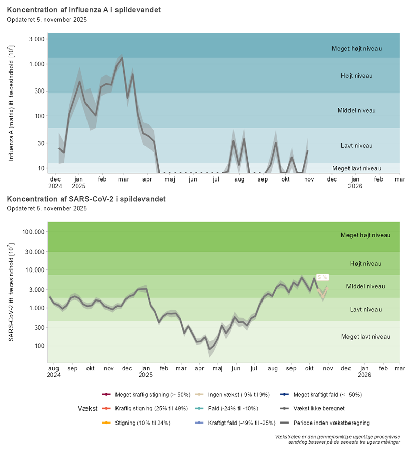 Koncentration af SARS-CoV-2 og influenza i spildevandet