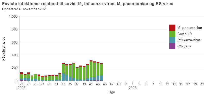 Påviste infektioner relateret til covid-19, influenza, RS-virus og mycoplasma, fra uge 21, 2025 og frem