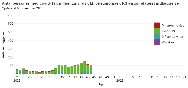 Antal personer med covid-19-, influenza-, RSV- og mycoplasmarelaterede indlæggelser, fra uge 21, 2025 og frem