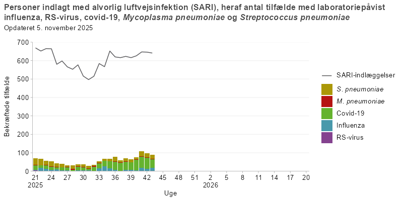 Ugentligt antal personer indlagt med alvorlig luftvejsinfektion