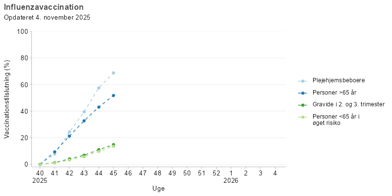 Influenzavaccination