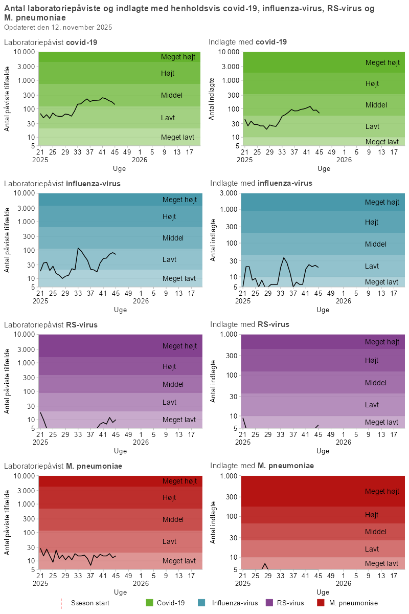 Antal laboratoriepåviste og indlagte med hhv. covid-19, influenza, RSV og mycoplasma, uge 21/2025 og frem