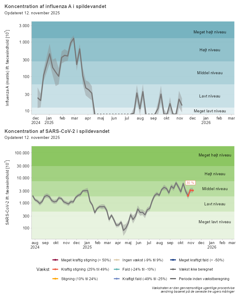Koncentration af SARS-CoV-2 og influenza i spildevandet