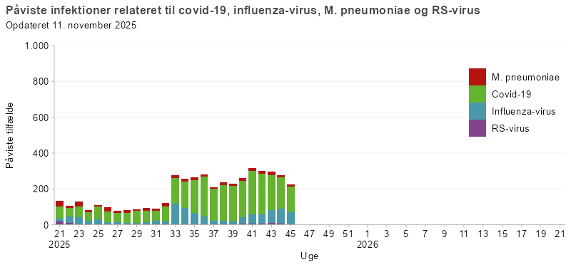 Påviste infektioner relateret til covid-19, influenza, RS-virus og mycoplasma, fra uge 21, 2025 og frem