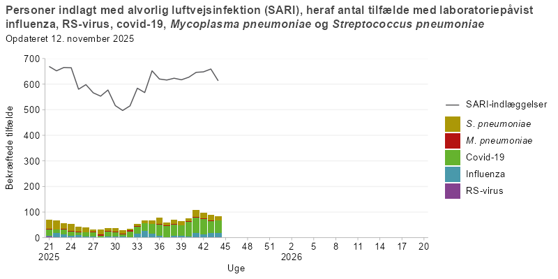 Ugentligt antal personer indlagt med alvorlig luftvejsinfektion