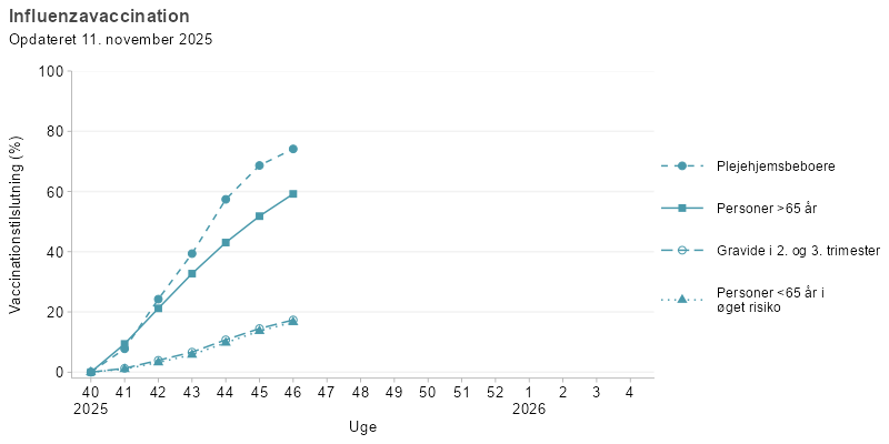 Influenzavaccination