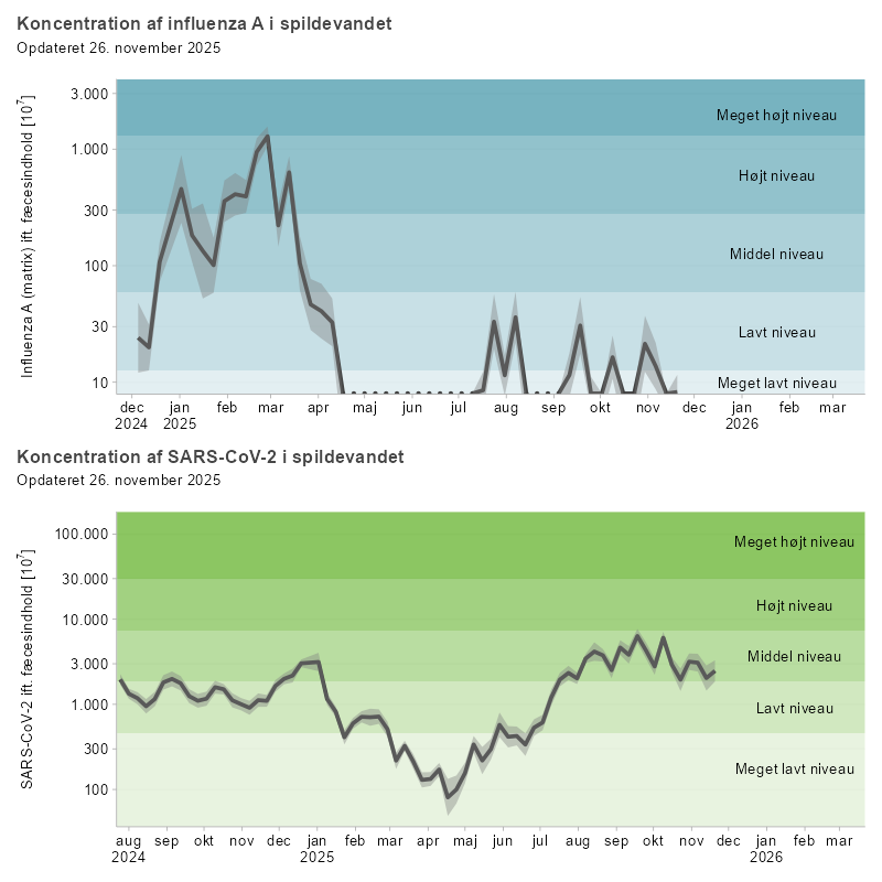 Figuren viser to linjediagrammer over udviklingen af den gennemsnitlige koncentration af hhv. influenza A og SARS-CoV-2 i spildevandet over de seneste 16 måneder. Koncentrationerne af viruspartikler er normaliseret efter koncentrationen af fæces i spildevandet. linjediagrammet for SARS-CoV-2 viser en top på middel niveau i juli 2024, som falder til lavt niveau mellem august og december. Endnu en top på middel niveau ses fra december til januar 2025, hvorefter koncentrationen falder til meget lavt niveau i april. Fra maj ses en vedvarende stigning, og koncentrationen har siden august ligget på et middel niveau. linjediagrammet for Influenza A toppede på højt niveau i februar–marts 2025 og har været på meget lav niveau siden april, med små udslag på lavt niveau i sensommeren og efteråret.