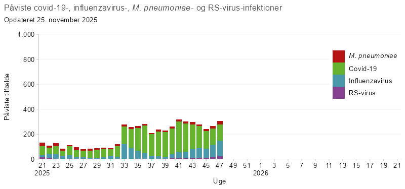 Søjlediagram, der viser antal personer påvist med covid-19, influenza, mycoplasma eller RS-virus fra uge 21 i sæsonen 2025/26 og frem. Antallet af tilfælde er lavt frem til uge 32, hvorefter covid-19 stiger og udgør hovedparten af de registrerede infektioner. Influenza og RS-virus forekommer i mindre omfang, mens mycoplasma kun ses sporadisk.