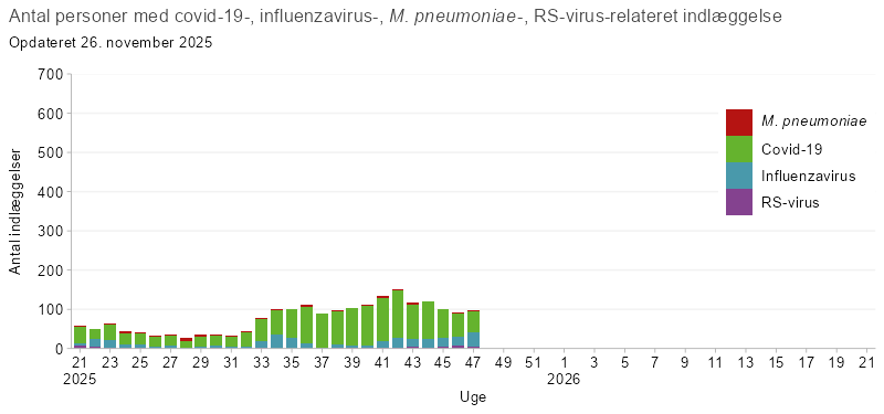 Søjlediagram, der viser antal personer indlagt med covid-19, influenza, mycoplasma eller RS-virus fra uge 21 i sæsonen 2025/26 og frem. Antallet af indlæggelser er lavt frem til uge 32, hvorefter covid-19 stiger og udgør hovedparten af indlæggelserne. Influenza og RS-virus ses i mindre omfang, mens mycoplasma-relaterede indlæggelser forekommer sporadisk.