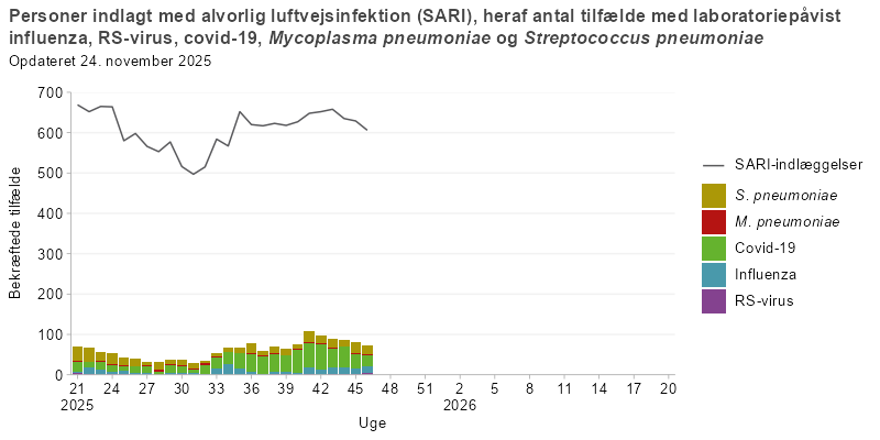 Søjlediagram med linje, hvor linjen viser antal personer indlagt med alvorlig luftvejsinfektion (SARI), og søjlerne viser antal SARI-indlagte med laboratoriepåvist influenza, RS-virus, covid-19, mycoplasma eller pneumokokker fra uge 21 i sæsonen 2025/26 og frem. Antallet af SARI-indlæggelser er højt i starten af perioden, falder midt på sommeren og stiger igen i efteråret. Pneumokokkerne er dominerende i starten, mens covid-19 dominerer efter uge 32.