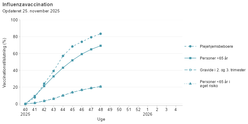 Kurvediagram, der viser udviklingen i influenzavaccination blandt udvalgte målgrupper i sæsonen 2025/26. Vaccinationsprogrammet starter i uge 40. Tilslutningen er højest for personer over 65 år og plejehjemsbeboere, hvor tilslutningen når over 60 %. Gravide i 2. og 3. trimester samt personer under 65 år i øget risiko har en lavere tilslutning gennem perioden.
