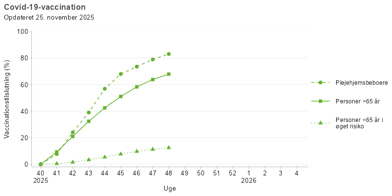 Kurvediagram, der viser udviklingen i covid-19-vaccination blandt udvalgte målgrupper i sæsonen 2025/26. Vaccinationsprogrammet starter i uge 40. Tilslutningen er højest for personer over 65 år og plejehjemsbeboere, hvor tilslutningen nærmer sig 60–70 %. Personer under 65 år i øget risiko har en tilslutning på under 20 % i hele perioden.
