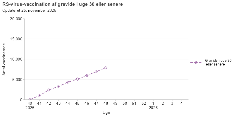 Kurvediagram, der viser antal gravide i uge 30 eller senere, som er vaccineret mod RS-virus i sæsonen 2025/26. Vaccinationsprogrammet startede i uge 40. Antallet af vaccinerede stiger gradvist fra uge 40, og nu er over 5.000 gravide vaccineret.