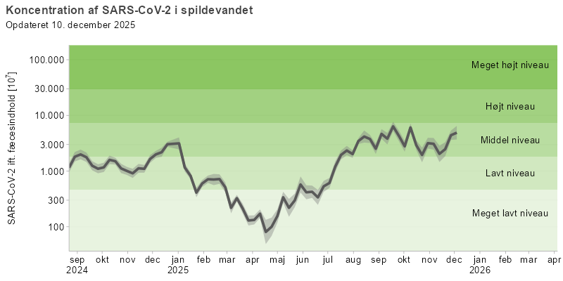 Figuren viser et  linjediagram over udviklingen af den gennemsnitlige koncentration af SARS-CoV-2 i spildevandet over de seneste 16 måneder. Koncentrationerne af viruspartikler er normaliseret efter koncentrationen af fæces i spildevandet.  linjediagrammet for SARS-CoV-2 viser en top på middel niveau i juli 2024, som falder til lavt niveau mellem august og december. Endnu en top på middel niveau ses fra december til januar 2025, hvorefter koncentrationen falder til meget lavt niveau i april. Fra maj ses en vedvarende stigning, og koncentrationen har siden august ligget på et middel niveau.