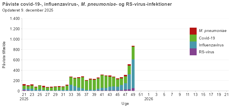 Søjlediagram, der viser antal personer påvist med covid-19, influenza, mycoplasma eller RS-virus fra uge 21 i sæsonen 2025/26 og frem. Antallet af tilfælde er lavt frem til uge 32, hvorefter covid-19 stiger og udgør hovedparten af de registrerede infektioner. Influenza og RS-virus forekommer i mindre omfang, mens mycoplasma kun ses sporadisk.