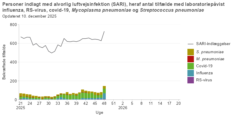Søjlediagram med linje, hvor linjen viser antal personer indlagt med alvorlig luftvejsinfektion (SARI), og søjlerne viser antal SARI-indlagte med laboratoriepåvist influenza, RS-virus, covid-19, mycoplasma eller pneumokokker fra uge 21 i sæsonen 2025/26 og frem. Antallet af SARI-indlæggelser er højt i starten af perioden, falder midt på sommeren og stiger igen i efteråret. Pneumokokkerne er dominerende i starten, mens covid-19 dominerer efter uge 32.