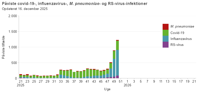 Søjlediagram, der viser antal personer påvist med covid-19, influenza, mycoplasma eller RS-virus fra uge 21 i sæsonen 2025/26 og frem. Antallet af tilfælde er lavt frem til uge 32, hvorefter covid-19 stiger og udgør hovedparten af de registrerede infektioner. Influenza og RS-virus forekommer i mindre omfang, mens mycoplasma kun ses sporadisk.