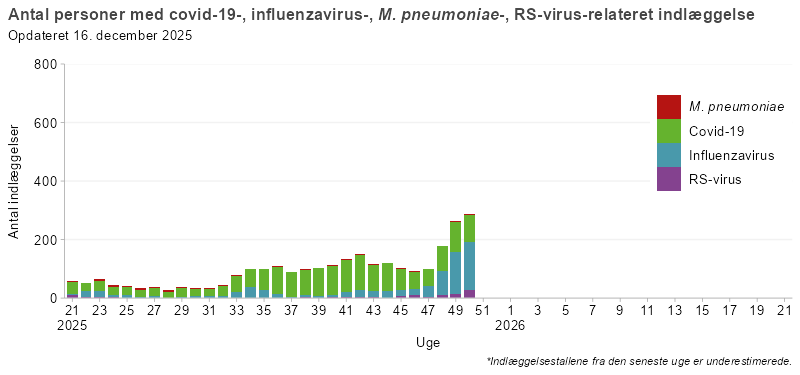 Søjlediagram, der viser antal personer indlagt med covid-19, influenza, mycoplasma eller RS-virus fra uge 21 i sæsonen 2025/26 og frem. Antallet af indlæggelser er lavt frem til uge 32, hvorefter covid-19 stiger og udgør hovedparten af indlæggelserne. Influenza og RS-virus ses i mindre omfang, mens mycoplasma-relaterede indlæggelser forekommer sporadisk.