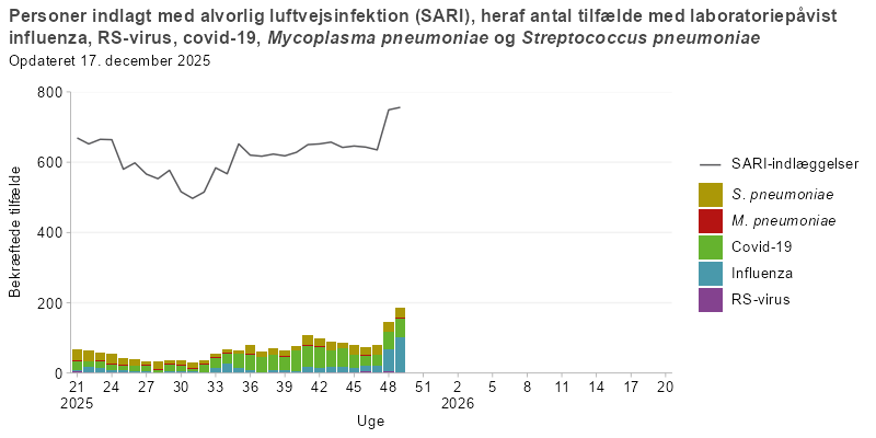 Søjlediagram med linje, hvor linjen viser antal personer indlagt med alvorlig luftvejsinfektion (SARI), og søjlerne viser antal SARI-indlagte med laboratoriepåvist influenza, RS-virus, covid-19, mycoplasma eller pneumokokker fra uge 21 i sæsonen 2025/26 og frem. Antallet af SARI-indlæggelser er højt i starten af perioden, falder midt på sommeren og stiger igen i efteråret. Pneumokokkerne er dominerende i starten, mens covid-19 dominerer efter uge 32.