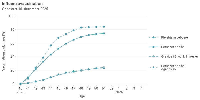 Kurvediagram, der viser udviklingen i influenzavaccination blandt udvalgte målgrupper i sæsonen 2025/26. Vaccinationsprogrammet starter i uge 40. Tilslutningen er højest for personer over 65 år og plejehjemsbeboere, hvor tilslutningen når over 60 %. Gravide i 2. og 3. trimester samt personer under 65 år i øget risiko har en lavere tilslutning gennem perioden.