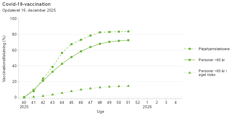 Kurvediagram, der viser udviklingen i covid-19-vaccination blandt udvalgte målgrupper i sæsonen 2025/26. Vaccinationsprogrammet starter i uge 40. Tilslutningen er højest for personer over 65 år og plejehjemsbeboere, hvor tilslutningen nærmer sig 60–70 %. Personer under 65 år i øget risiko har en tilslutning på under 20 % i hele perioden.