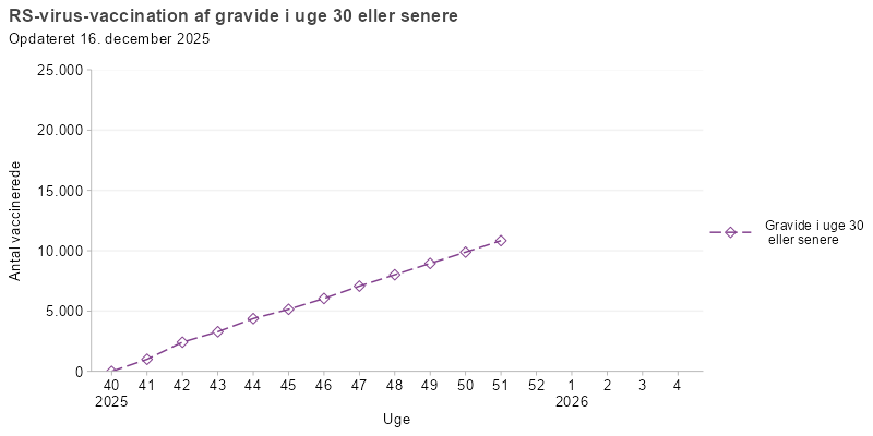 Kurvediagram, der viser antal gravide i uge 30 eller senere, som er vaccineret mod RS-virus i sæsonen 2025/26. Vaccinationsprogrammet startede i uge 40. Antallet af vaccinerede stiger gradvist fra uge 40, og nu er over 5.000 gravide vaccineret.