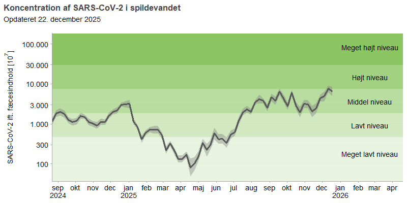 Figuren viser et  linjediagram over udviklingen af den gennemsnitlige koncentration af SARS-CoV-2 i spildevandet over de seneste 16 måneder. Koncentrationerne af viruspartikler er normaliseret efter koncentrationen af fæces i spildevandet.  linjediagrammet for SARS-CoV-2 viser en top på middel niveau i juli 2024, som falder til lavt niveau mellem august og december. Endnu en top på middel niveau ses fra december til januar 2025, hvorefter koncentrationen falder til meget lavt niveau i april. Fra maj ses en vedvarende stigning, og koncentrationen har siden august ligget på et middel niveau.