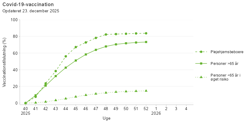 Kurvediagram, der viser udviklingen i influenzavaccination blandt udvalgte målgrupper i sæsonen 2025/26. Vaccinationsprogrammet starter i uge 40. Tilslutningen er højest for personer over 65 år og plejehjemsbeboere, hvor tilslutningen når over 60 %. Gravide i 2. og 3. trimester samt personer under 65 år i øget risiko har en lavere tilslutning gennem perioden.