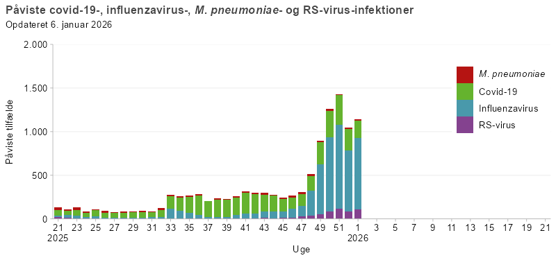 Søjlediagram, der viser antal personer påvist med covid-19, influenza, mycoplasma eller RS-virus fra uge 21 i sæsonen 2025/26 og frem. Antallet af tilfælde er lavt frem til uge 32, hvorefter covid-19 stiger og udgør hovedparten af de registrerede infektioner. Influenza og RS-virus forekommer i mindre omfang, mens mycoplasma kun ses sporadisk.