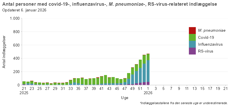 Søjlediagram, der viser antal personer indlagt med covid-19, influenza, mycoplasma eller RS-virus fra uge 21 i sæsonen 2025/26 og frem. Antallet af indlæggelser er lavt frem til uge 32, hvorefter covid-19 stiger og udgør hovedparten af indlæggelserne. Influenza og RS-virus ses i mindre omfang, mens mycoplasma-relaterede indlæggelser forekommer sporadisk.
