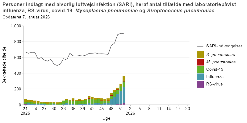 Søjlediagram med linje, hvor linjen viser antal personer indlagt med alvorlig luftvejsinfektion (SARI), og søjlerne viser antal SARI-indlagte med laboratoriepåvist influenza, RS-virus, covid-19, mycoplasma eller pneumokokker fra uge 21 i sæsonen 2025/26 og frem. Antallet af SARI-indlæggelser er højt i starten af perioden, falder midt på sommeren og stiger igen i efteråret. Pneumokokkerne er dominerende i starten, mens covid-19 dominerer efter uge 32.