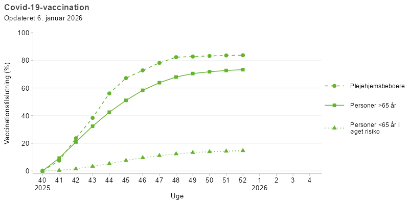 Kurvediagram, der viser udviklingen i influenzavaccination blandt udvalgte målgrupper i sæsonen 2025/26. Vaccinationsprogrammet starter i uge 40. Tilslutningen er højest for personer over 65 år og plejehjemsbeboere, hvor tilslutningen når over 60 %. Gravide i 2. og 3. trimester samt personer under 65 år i øget risiko har en lavere tilslutning gennem perioden.