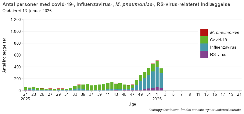 Søjlediagram, der viser antal personer indlagt med covid-19, influenza, mycoplasma eller RS-virus fra uge 21 i sæsonen 2025/26 og frem. Antallet af indlæggelser er lavt frem til uge 32, hvorefter covid-19 stiger og udgør hovedparten af indlæggelserne. Influenza og RS-virus ses i mindre omfang, mens mycoplasma-relaterede indlæggelser forekommer sporadisk.