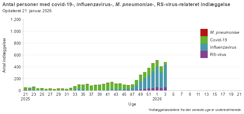 Søjlediagram, der viser antal personer indlagt med covid-19, influenza, mycoplasma eller RS-virus fra uge 21 i sæsonen 2025/26 og frem. Antallet af indlæggelser er lavt frem til uge 32, hvorefter covid-19 stiger og udgør hovedparten af indlæggelserne. Influenza og RS-virus ses i mindre omfang, mens mycoplasma-relaterede indlæggelser forekommer sporadisk.
