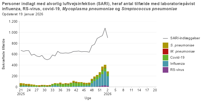 Søjlediagram med linje, hvor linjen viser antal personer indlagt med alvorlig luftvejsinfektion (SARI), og søjlerne viser antal SARI-indlagte med laboratoriepåvist influenza, RS-virus, covid-19, mycoplasma eller pneumokokker fra uge 21 i sæsonen 2025/26 og frem. Antallet af SARI-indlæggelser er højt i starten af perioden, falder midt på sommeren og stiger igen i efteråret. Pneumokokkerne er dominerende i starten, mens covid-19 dominerer efter uge 32.