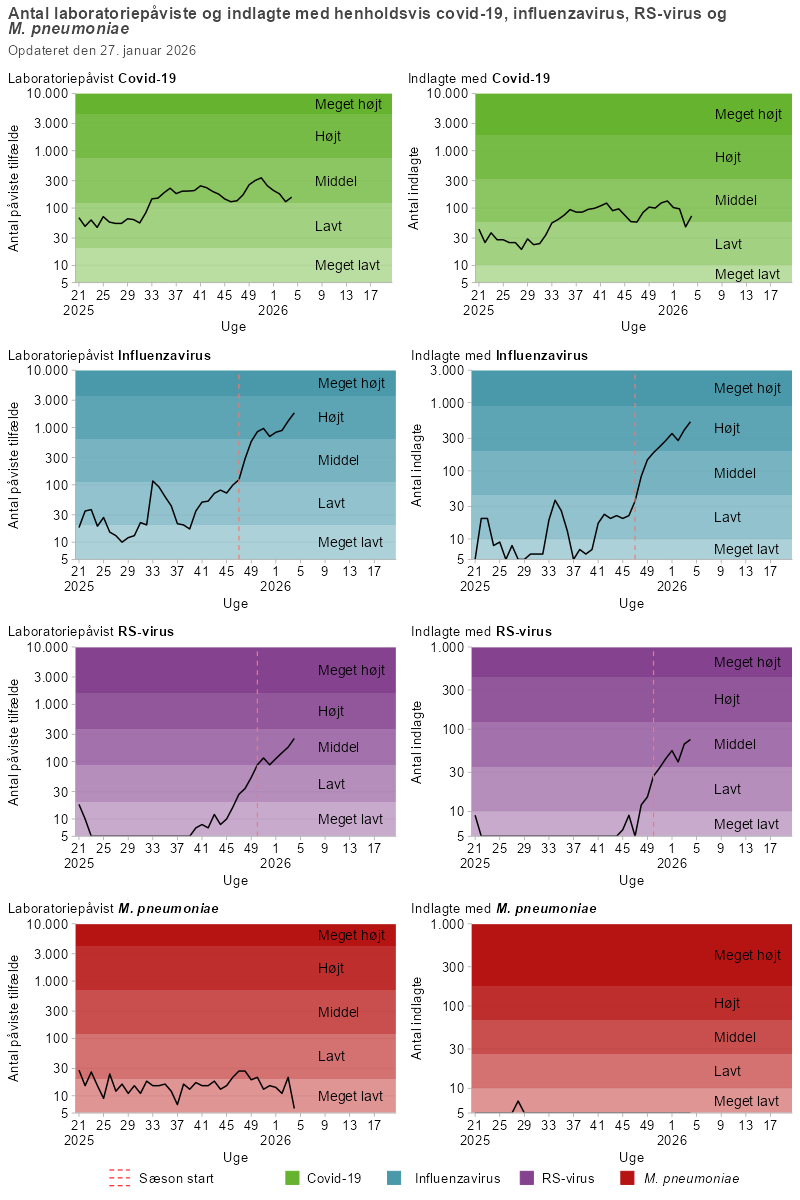 Figuren består af otte kurvediagrammer, der viser antal laboratoriepåviste tilfælde og antal indlagte med henholdsvis covid-19, influenza, RS-virus og mycoplasma fra uge 21 og frem i sæsonen 2025/26. Hver patogen har to grafer: til venstre ses laboratoriepåviste tilfælde og til højre de relaterede indlæggelser. Diagrammerne er opdelt i fem intensitetsniveauer, der er markeret som horisontale bånd på figuren, og som går fra meget lavt til meget højt niveau. For covid-19 ses en stigning i både laboratoriepåviste tilfælde og indlæggelser til middel niveau først på sommeren, som forbliver på dette niveau gennem efteråret. For influenza er antal tilfælde og indlæggelser lav gennem foråret og sommeren, fraset en kortvarig stigning i uge 33-37, men begynder at stige let i efteråret. RS-virus og mycoplasma ligger på et lavt niveau både i påviste tilfælde og indlæggelser.