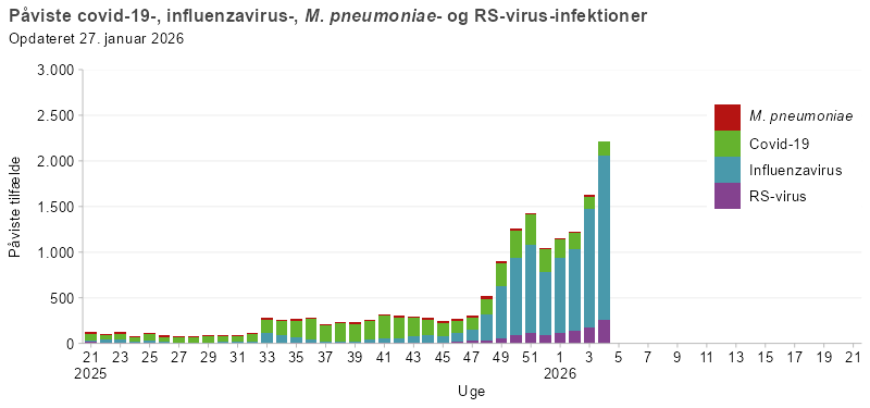 Søjlediagram, der viser antal personer påvist med covid-19, influenza, mycoplasma eller RS-virus fra uge 21 i sæsonen 2025/26 og frem. Antallet af tilfælde er lavt frem til uge 32, hvorefter covid-19 stiger og udgør hovedparten af de registrerede infektioner. Influenza og RS-virus forekommer i mindre omfang, mens mycoplasma kun ses sporadisk.