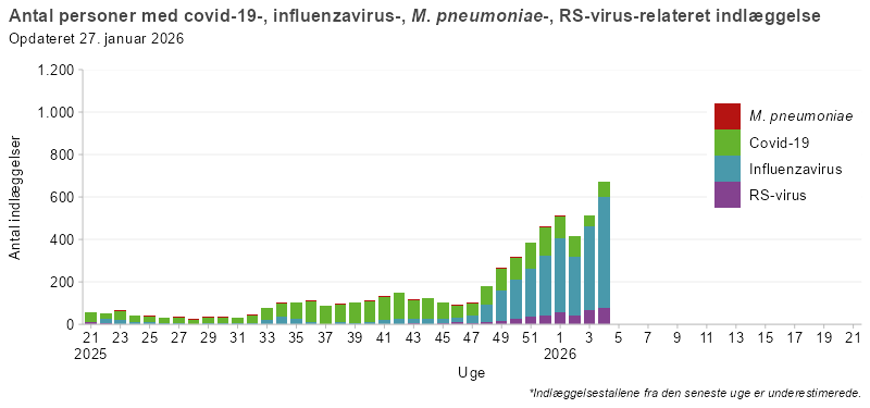 Søjlediagram, der viser antal personer indlagt med covid-19, influenza, mycoplasma eller RS-virus fra uge 21 i sæsonen 2025/26 og frem. Antallet af indlæggelser er lavt frem til uge 32, hvorefter covid-19 stiger og udgør hovedparten af indlæggelserne. Influenza og RS-virus ses i mindre omfang, mens mycoplasma-relaterede indlæggelser forekommer sporadisk.