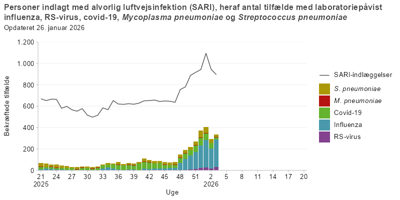 Søjlediagram med linje, hvor linjen viser antal personer indlagt med alvorlig luftvejsinfektion (SARI), og søjlerne viser antal SARI-indlagte med laboratoriepåvist influenza, RS-virus, covid-19, mycoplasma eller pneumokokker fra uge 21 i sæsonen 2025/26 og frem. Antallet af SARI-indlæggelser er højt i starten af perioden, falder midt på sommeren og stiger igen i efteråret. Pneumokokkerne er dominerende i starten, mens covid-19 dominerer efter uge 32.