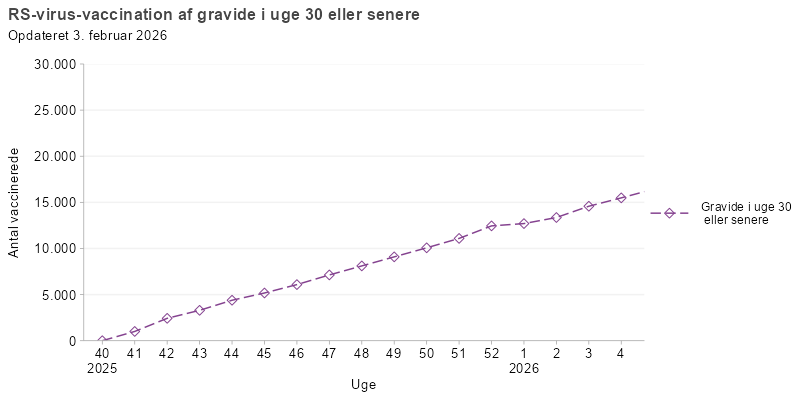 Kurvediagram, der viser antal gravide i uge 30 eller senere, som er vaccineret mod RS-virus i sæsonen 2025/26. Vaccinationsprogrammet startede i uge 40. Antallet af vaccinerede stiger gradvist fra uge 40, og nu er over 5.000 gravide vaccineret.