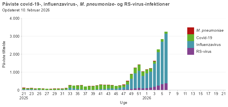 Søjlediagram, der viser antal personer påvist med covid-19, influenza, mycoplasma eller RS-virus fra uge 21 i sæsonen 2025/26 og frem. Antallet af tilfælde er lavt frem til uge 32, hvorefter covid-19 stiger efterfulgt af en stigning af Influenza i uge 48 og herefter udgør influenza hovedparten af de registrerede infektioner. RS-virus forekommer i mindre omfang, mens mycoplasma kun ses sporadisk.