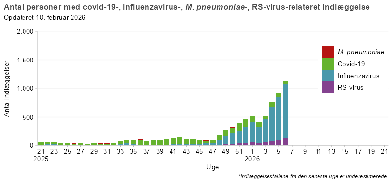 Søjlediagram, der viser antal personer indlagt med covid-19, influenza, mycoplasma eller RS-virus fra uge 21 i sæsonen 2025/26 og frem. Antallet af indlæggelser er lavt frem til uge 32, hvorefter covid-19 stiger efterfulgt af en stigning af Influenza i uge 48. Herefter udgør influenza hovedparten af de registrerede indlæggelser. RS-virus ses i mindre omfang, mens mycoplasma-relaterede indlæggelser forekommer sporadisk.