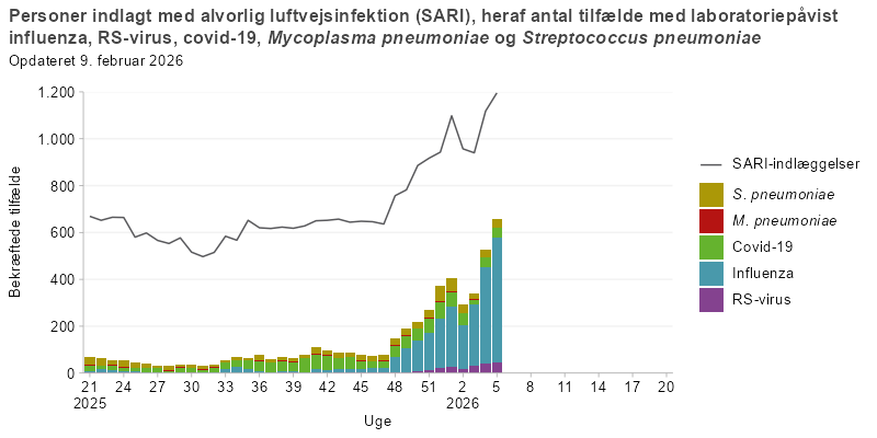 Søjlediagram med linje, hvor linjen viser antal personer indlagt med alvorlig luftvejsinfektion (SARI), og søjlerne viser antal SARI-indlagte med laboratoriepåvist influenza, RS-virus, covid-19, mycoplasma eller pneumokokker fra uge 21 i sæsonen 2025/26 og frem. Antallet af SARI-indlæggelser er konstant frem til uge 47, hvorefter de stiger. Pneumokokkerne er dominerende i starten, mens covid-19 dominerer efter uge 32 og influenza dominerer fra uge 48.
